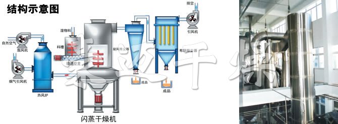 閃蒸干燥機結(jié)構(gòu)示意圖
