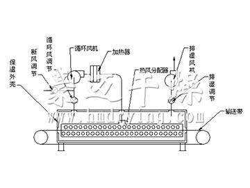 明膠專用噴射氣流帶式干燥機